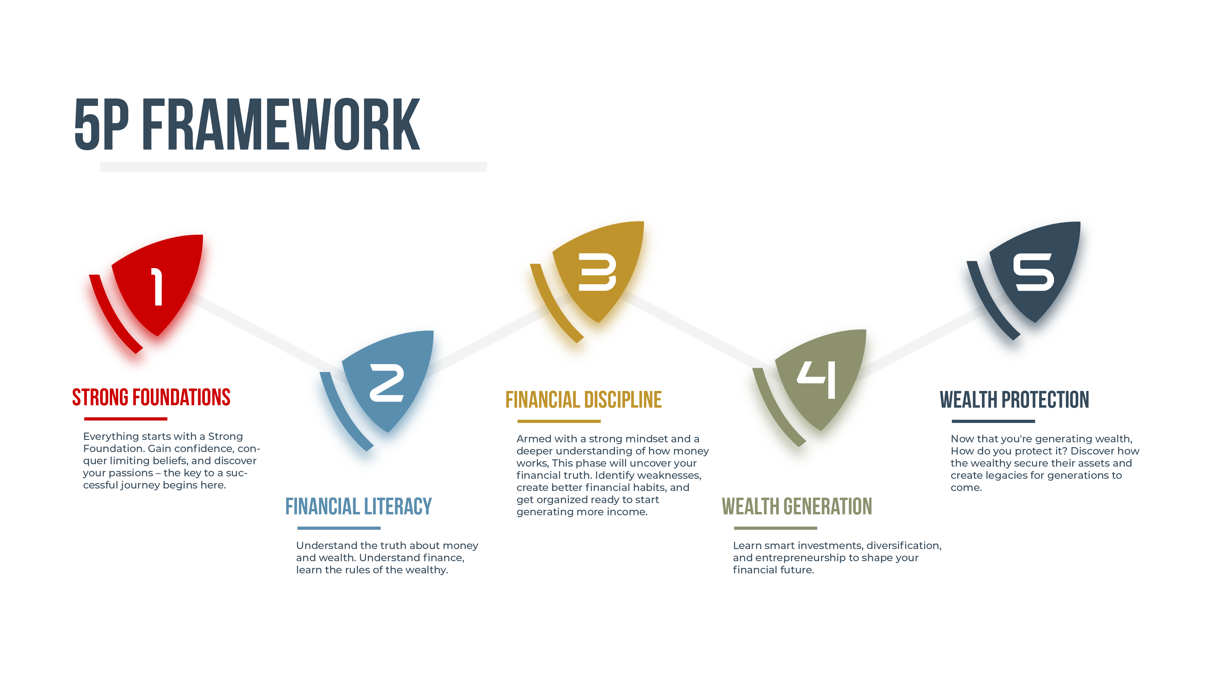 The 5 Phases Framework